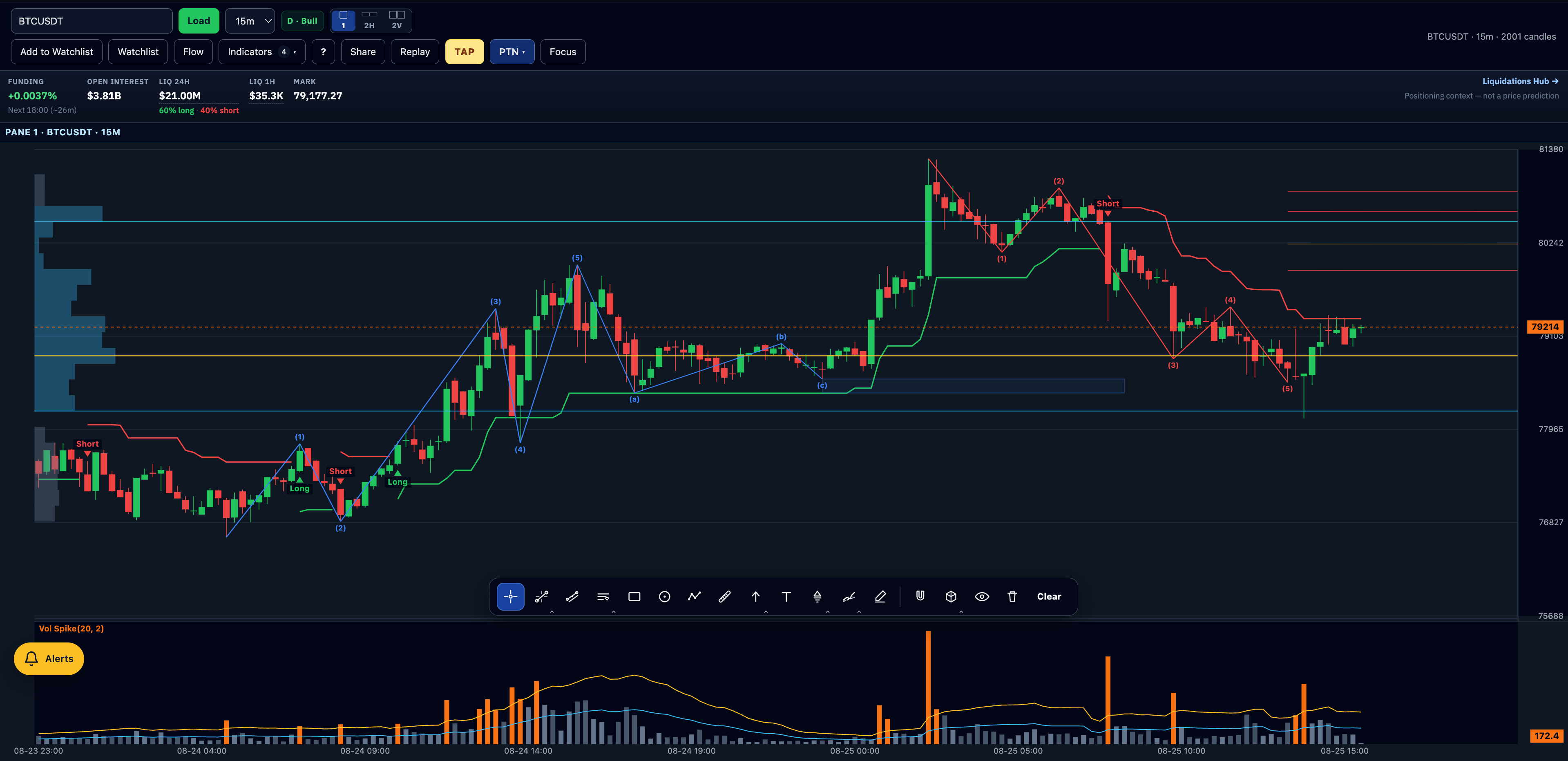 Multi-pane chart workspace with indicators, volume and drawing tools on BTCUSDT