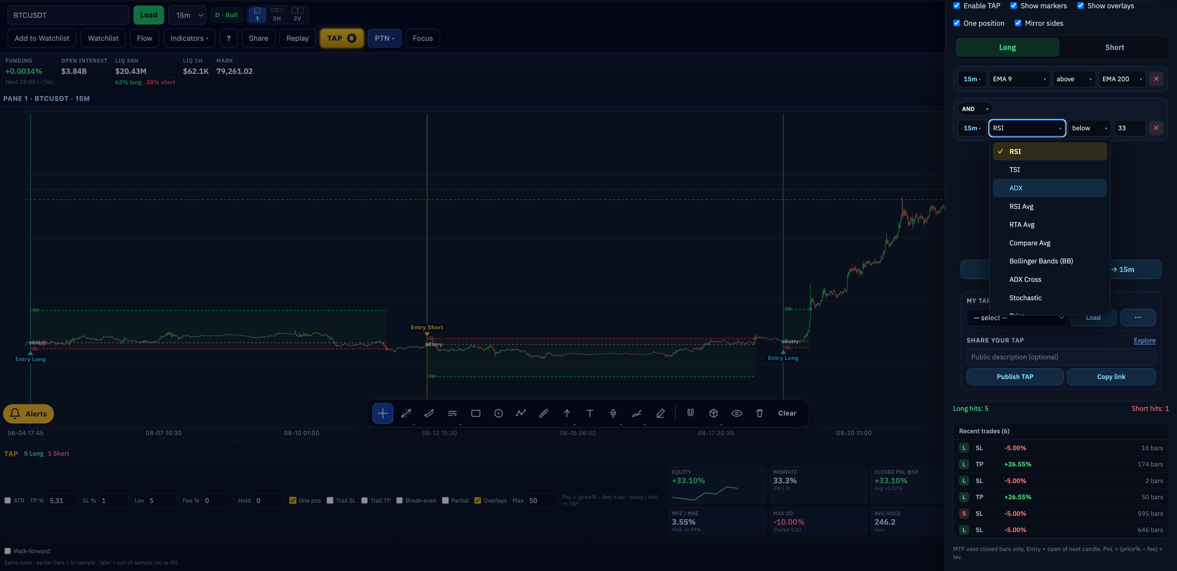 TAP rule builder with Long and Short conditions and chart markers on BTCUSDT