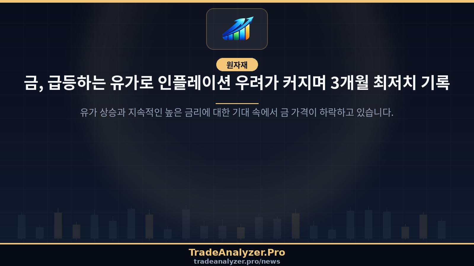 금, 급등하는 유가로 인플레이션 우려가 커지며 3개월 최저치 기록