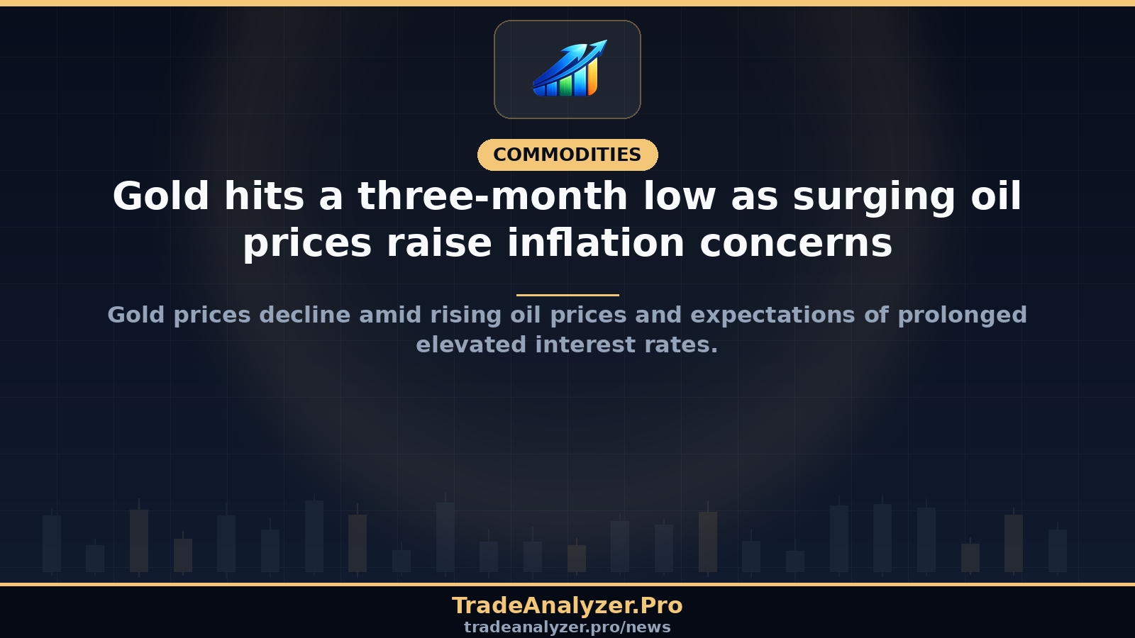 Gold hits a three-month low as surging oil prices raise inflation concerns